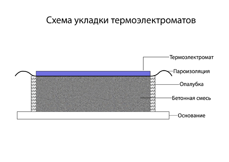 Как правильно подключить трансформатор для прогрева бетона